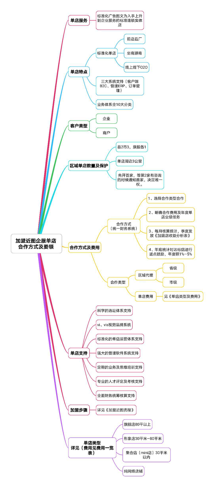 近图广告图文 加盟条件